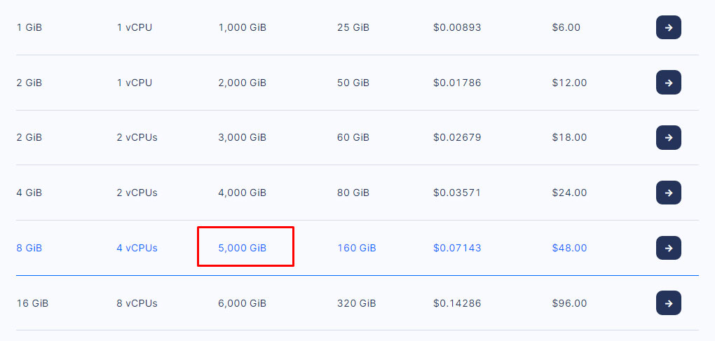 $48 optimized droplet traffic limit