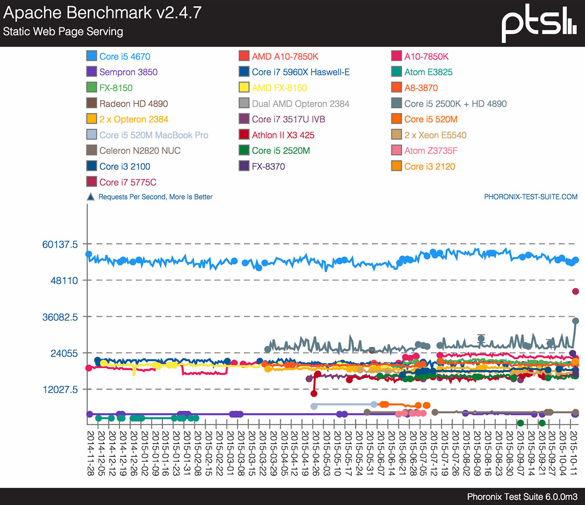 phoronix test suite examining overselling