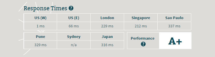 inmotion feb 2016 response speed
