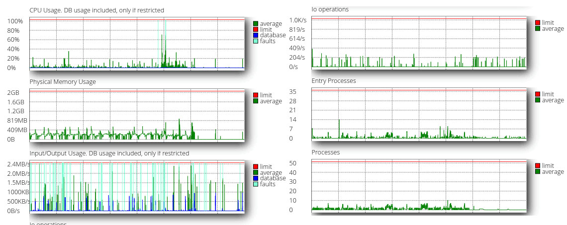 cpanel resource usage graphs
