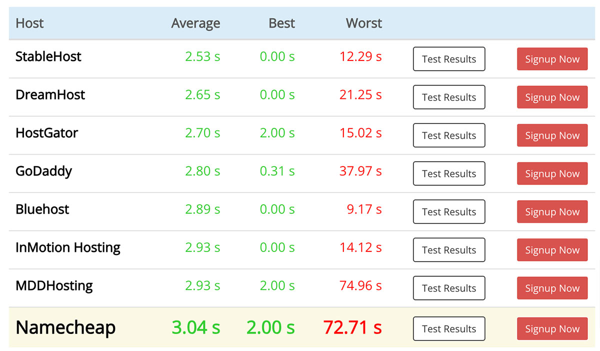 namecheap slow loading time