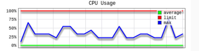 cpu usage percentage in cpanel