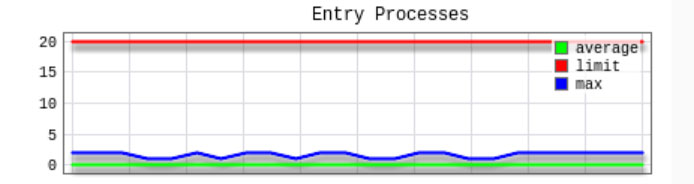 entryproc limit in cpanel