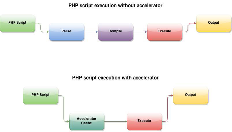 namecheap eaccelerator and xcache