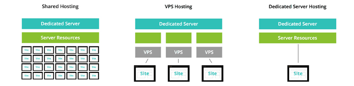 shared vs vps vs dedicated