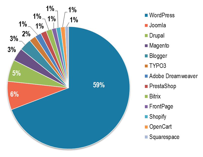 web technologies wordpress market share