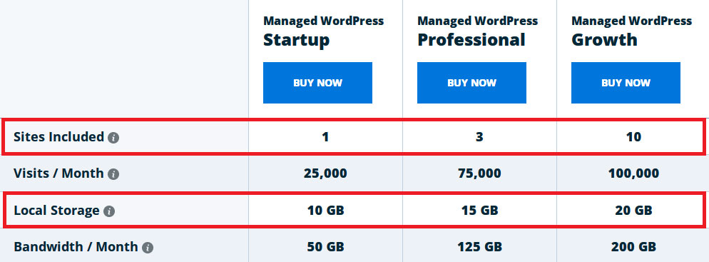 storage of the growth plan