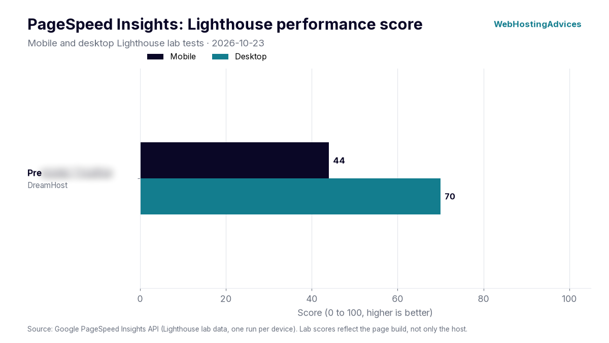 dreamhost pagespeed score: 44 mobile, 70 desktop