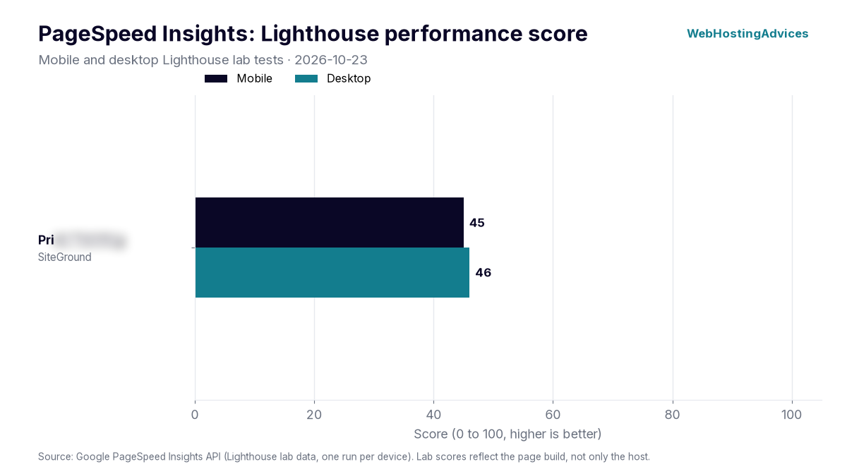 siteground pagespeed score: 45 mobile, 46 desktop