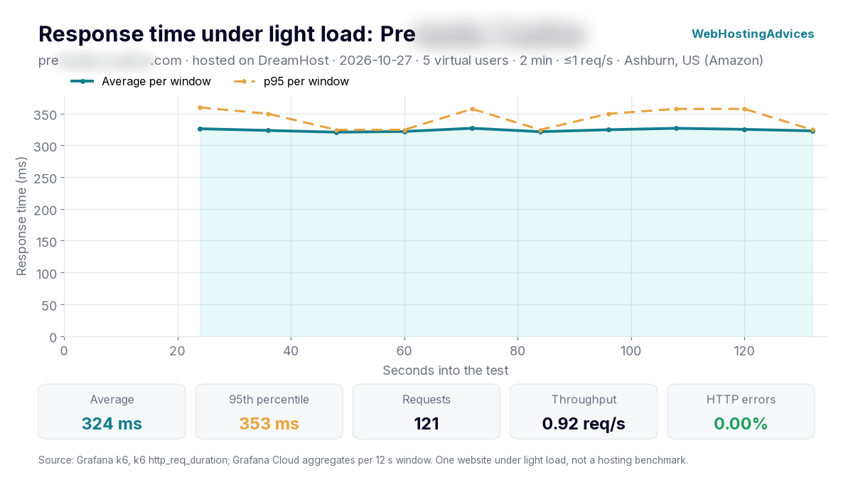 dreamhost load test response time: 324 ms average, 353 ms p95