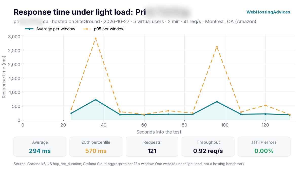 siteground load test response time: 294 ms average, 570 ms p95
