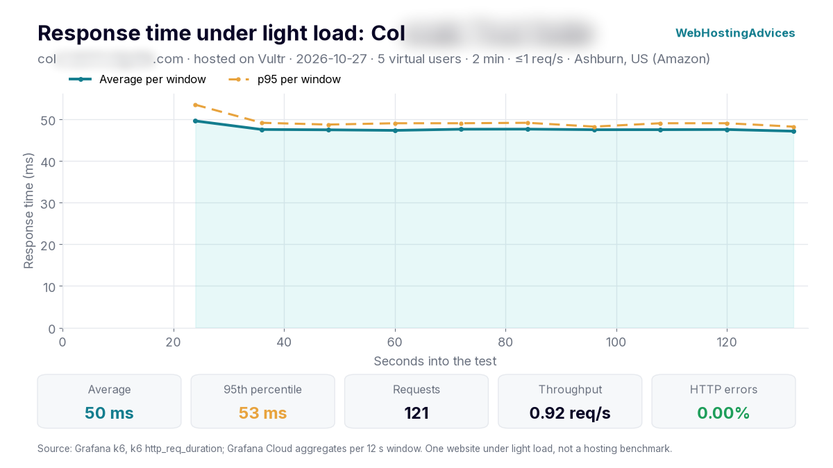 vultr load test response time: 50 ms average, 53 ms p95