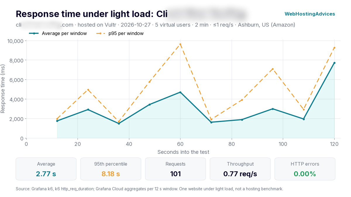 vultr load test response time: 2.77 s average, 8.18 s p95