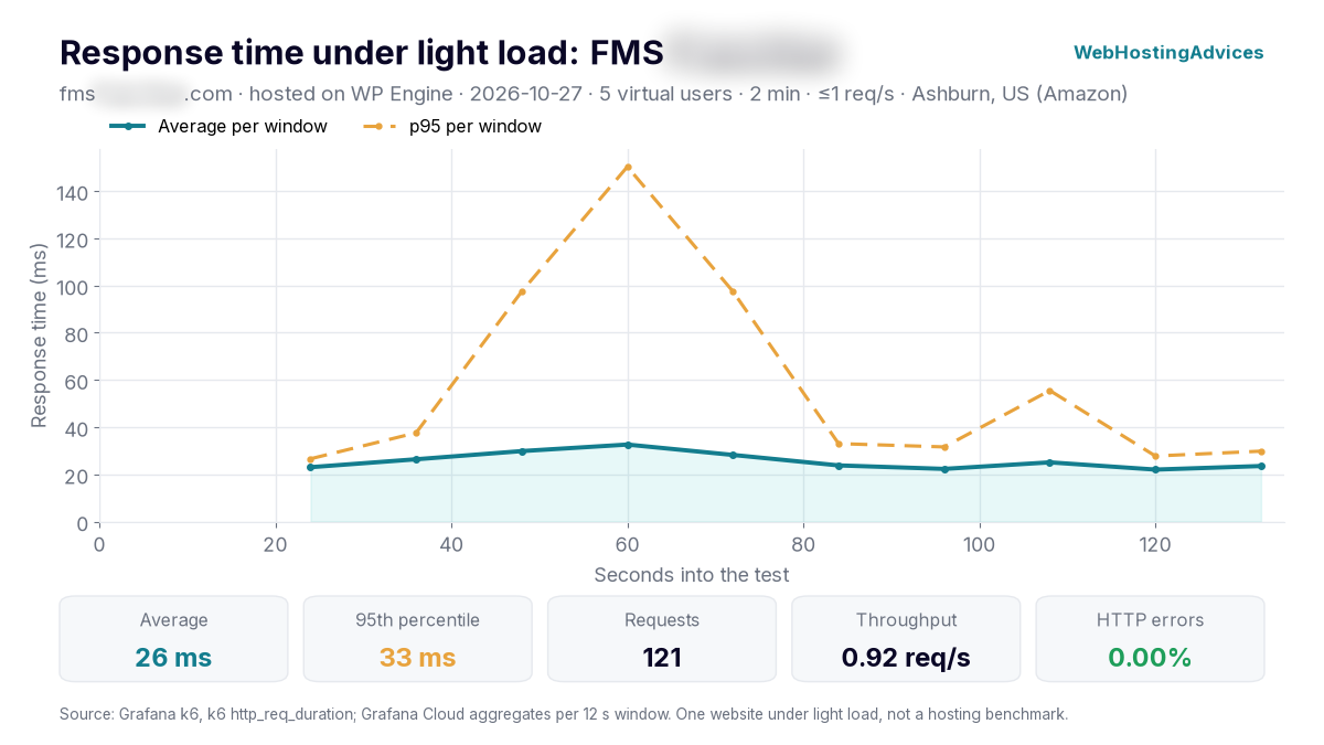wp engine load test response time: 26 ms average, 33 ms p95