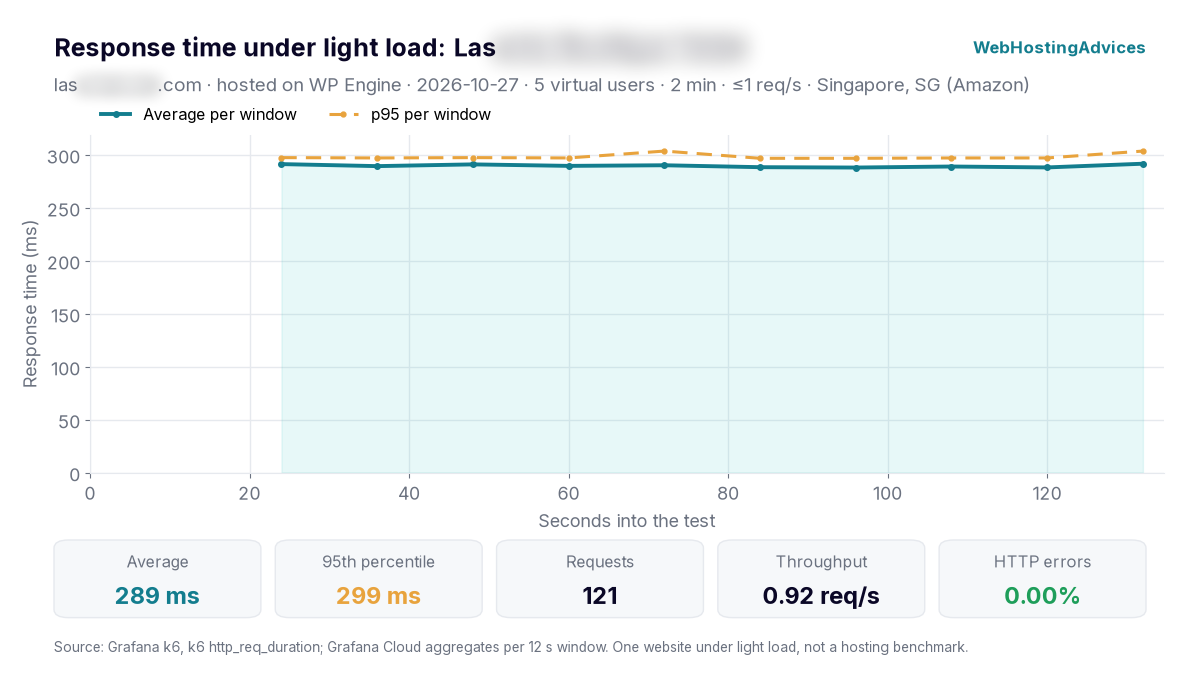 wp engine load test response time: 289 ms average, 299 ms p95