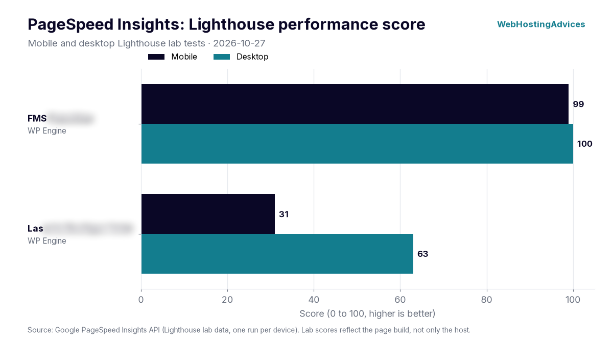 wp engine pagespeed scores for two sites: 99 and 31 mobile, 100 and 63 desktop
