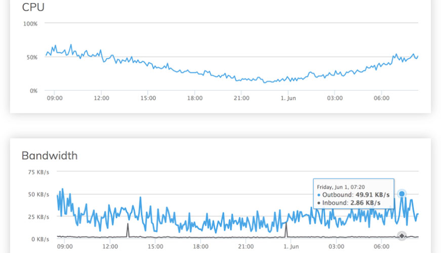 serverpilot server stats