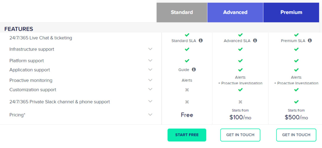 cloudways support levels