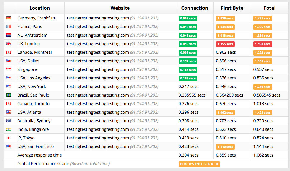 Contabo server speed details