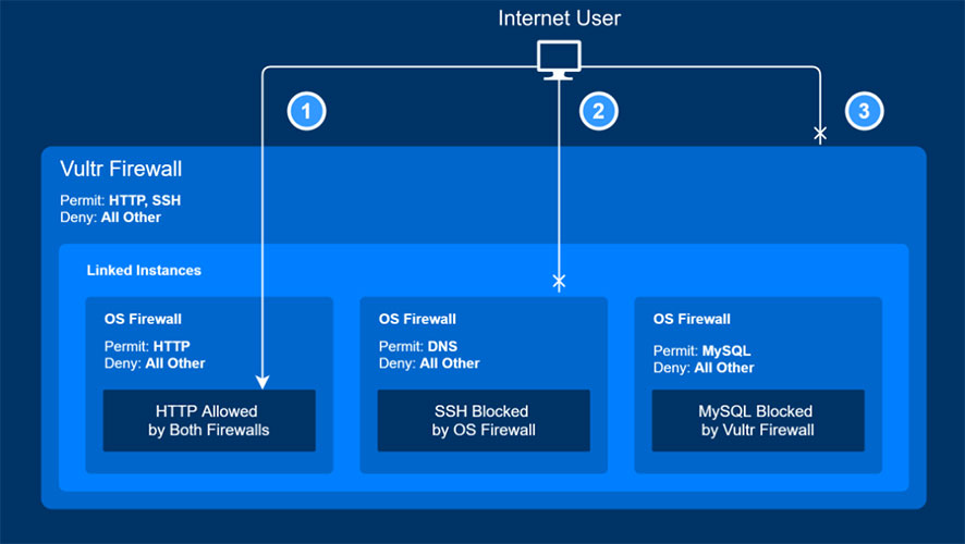 vultr firewall