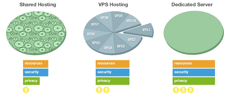 vps vs dedicated