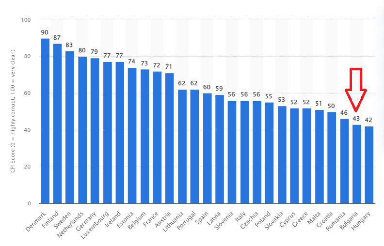 corruption in bulgaria source statista