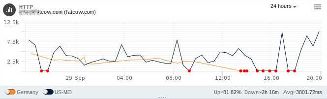 fatcows server response time
