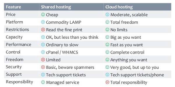 shared vs cloud