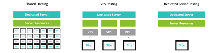 Featured image of post Shared Hosting Or Vps - Both shared hosting and dedicated hosting hold the data for your website on a single server.