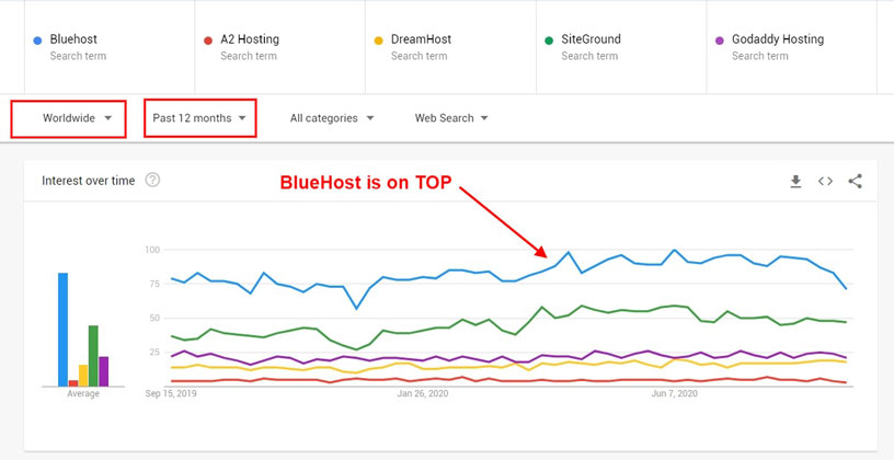 Bluehost most searched hosting provider