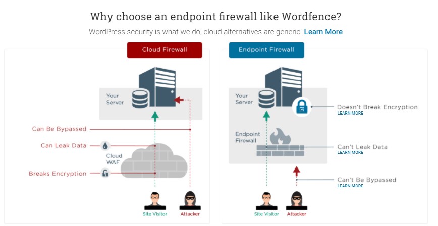 Wordfence endpoint firewall