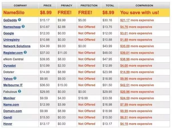 namesilo pricing comparison with other domain providers