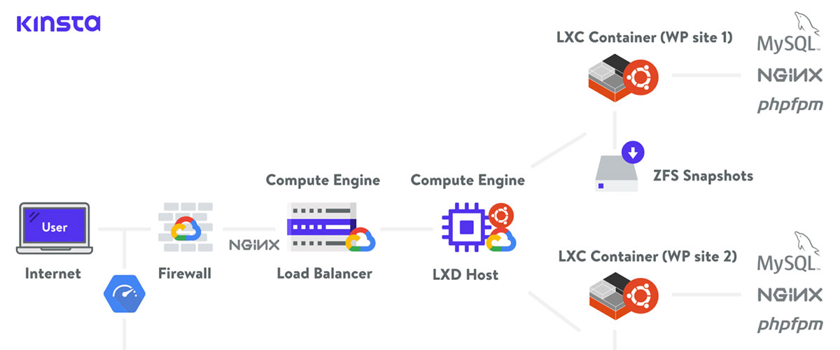 kinsta standout features