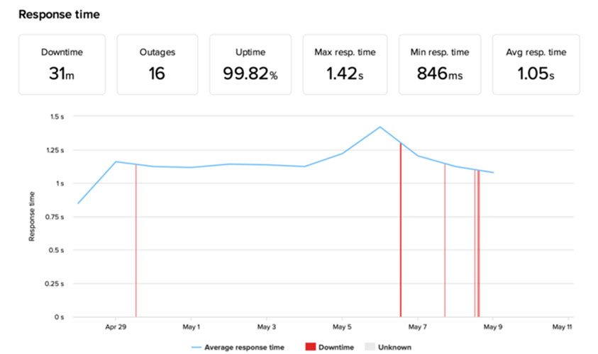 namecheap stellar uptime test