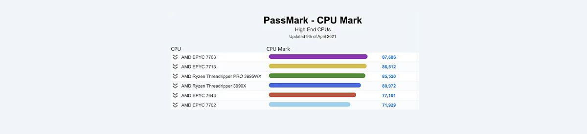 passmark high-end cpus ranking