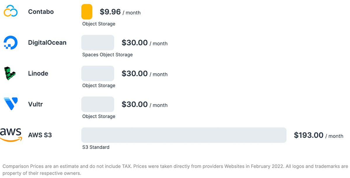 object storage price comparison