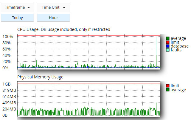 resource monitoring from cpanel