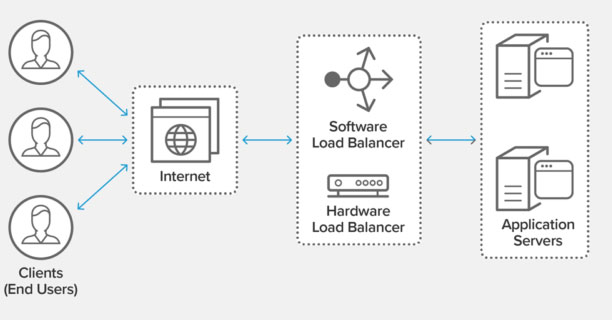 load balancers in work