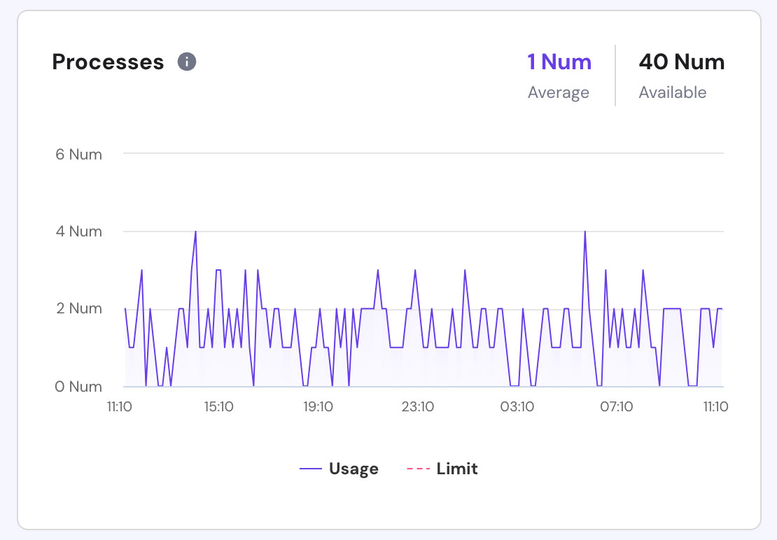 hostinger processes graph