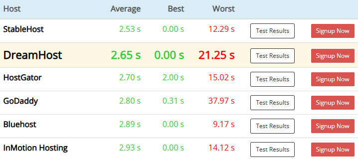 dreamhost server speed